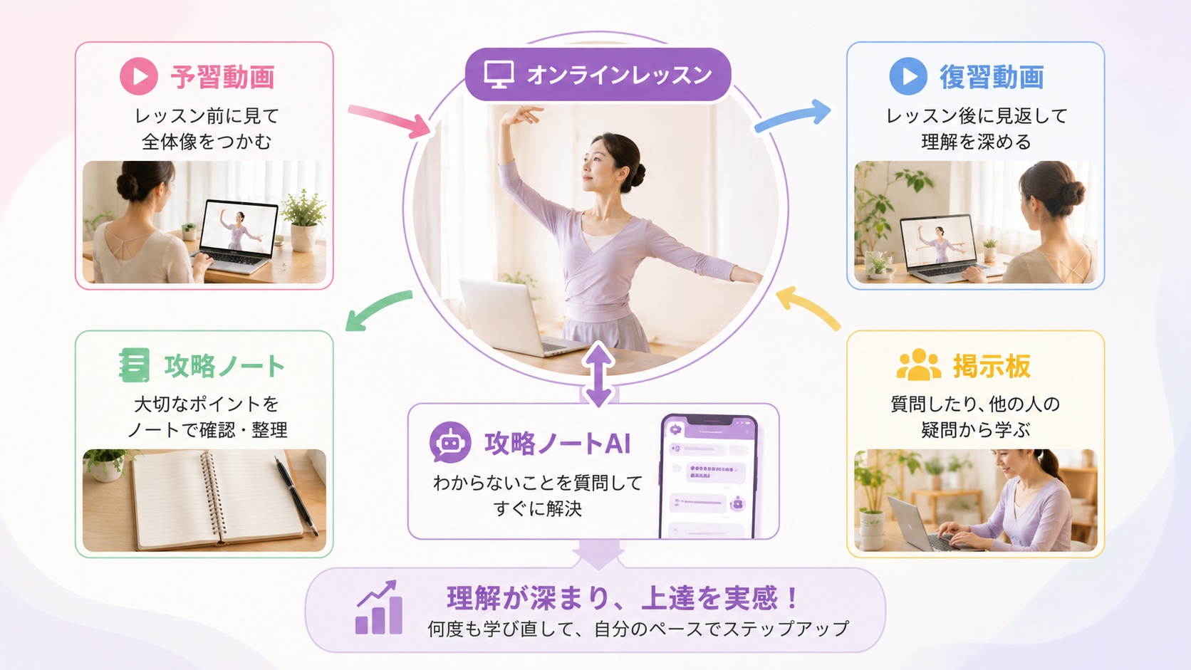 予習動画、復習動画、攻略ノート、攻略ノートAI、掲示板がつながる学習システム図